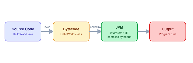 java compile flow