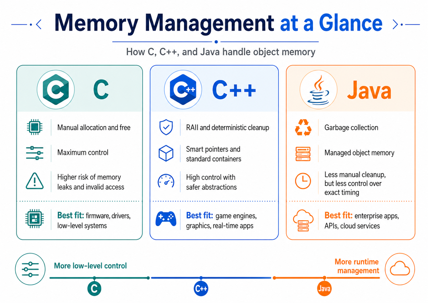 java memory